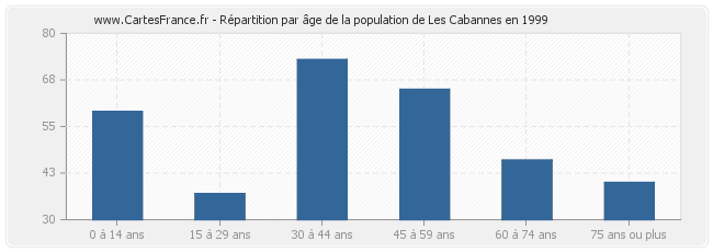 Répartition par âge de la population de Les Cabannes en 1999